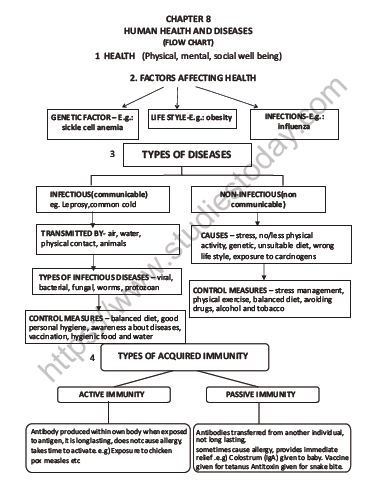 Cbse Class Biology Human Health And Diseases Question Bank